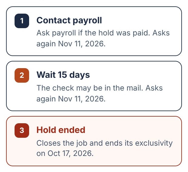 The three choices for an unpaid hold